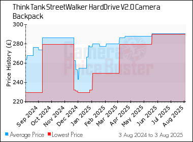Best Price History for the Think Tank StreetWalker HardDrive V2.0 Camera Backpack